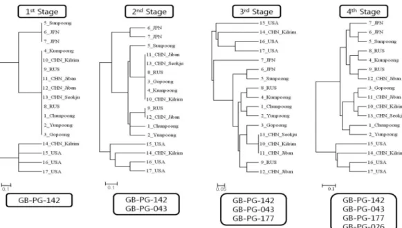 Table 5. Genotype information of 17 ginseng accessions by four SSR markers. 