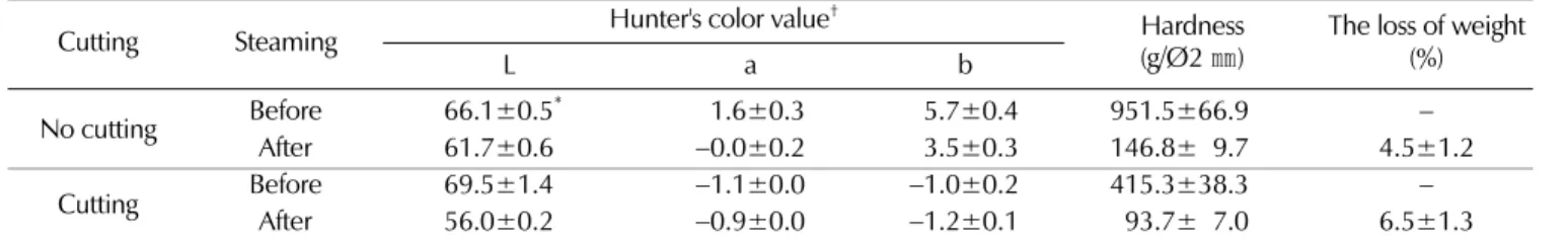Fig. 1. Changes of drying yield according to drying hours in Gastodiae Rhizoma by cutting, dry methods, and steaming treatment in drying