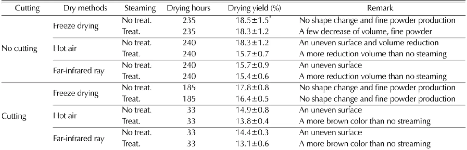 Fig. 2.  The shape changes of Gastodiae Rhizoma by cutting, dry methods, and steaming treatment in drying.