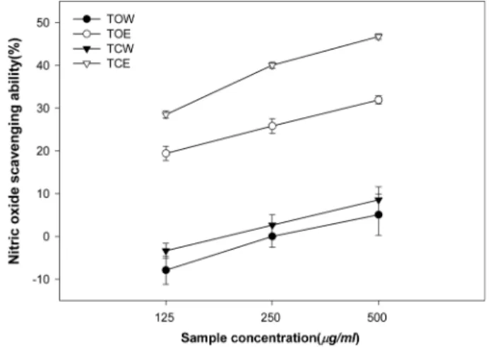 Fig. 2. Nitric oxide scavenging ability of extracts from T. officinale and T. coreanum