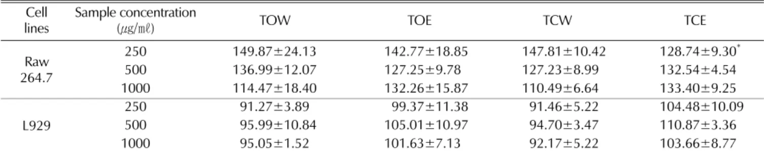Fig. 3. LDH release of extracts from T. officinale and T. coreanum in L929 cell. Values are mean±SD (n = 3)