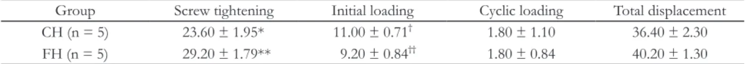 Table 4. Mean values ± SDs of compressive bending test  and fatigue test