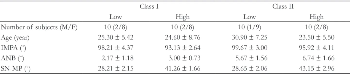 Table 1. General characteristics of subjects in four subgroups (Mean ± SD)
