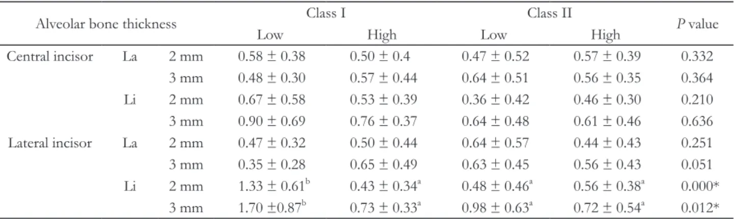 Table 3. Means and standard deviations of the alveolar bone thickness of mandibualr incisors under CEJ 2, 3 mm 
