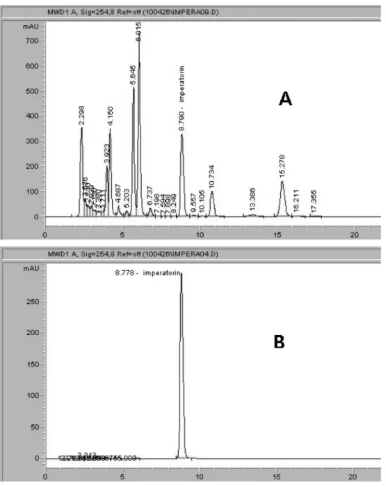 Fig. 2 shows chromatograms for the standard solution and ADR extract. The calibration curve of a single compound showed excellent linearity with a correlation coefficient (R²) of               Fig