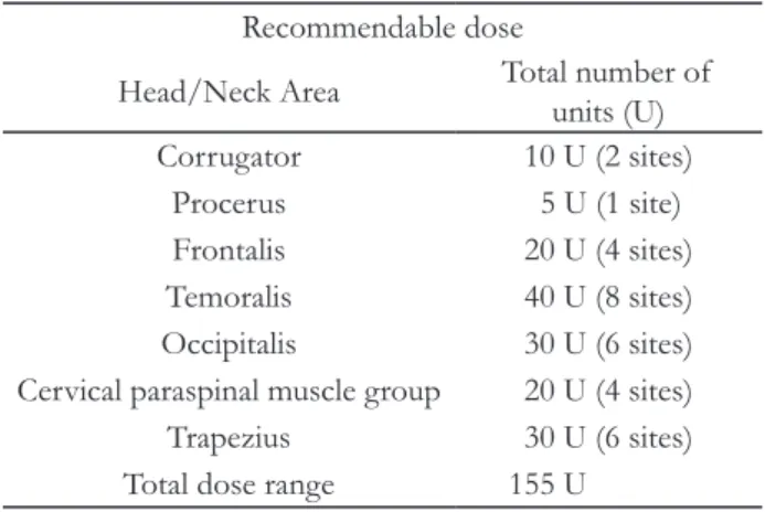 Table 1. The recommendable dose of the botulinum toxin  injection for the chronic migraine