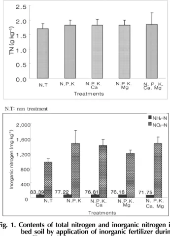 Table 2.  Content of inorganic nitrogen and available phosphate properties of bed soil used for seedling experiment.