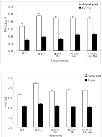 Fig. 3. Variations in total nitrogen and phosphoric acid contents in the aerial parts and roots of  Platycodon grandiflorum by application of inorganic fertilizer during seedling period.