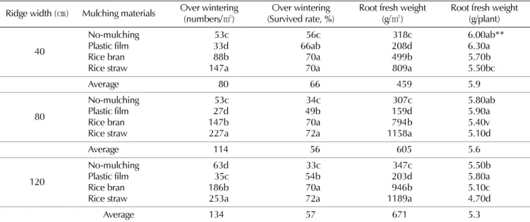 Table 3.  Root fresh weight and over-wintering of  Platycodon grandiflorus  by various ridge width and mulching materials in direct-sowing culture.