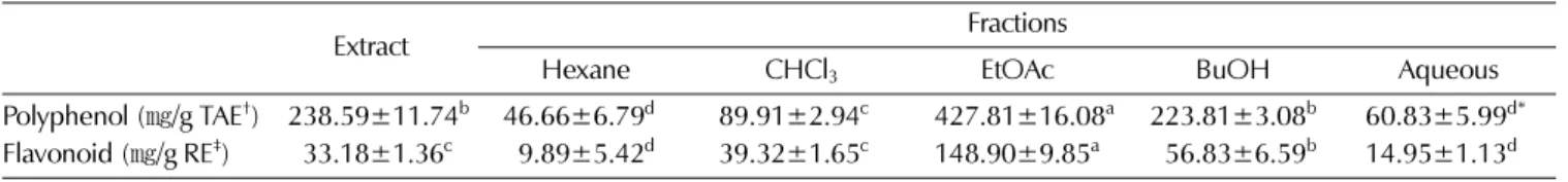 Table 1.  Total polyphenol and flavonoid content in the extract and fractions from T. coreanum.