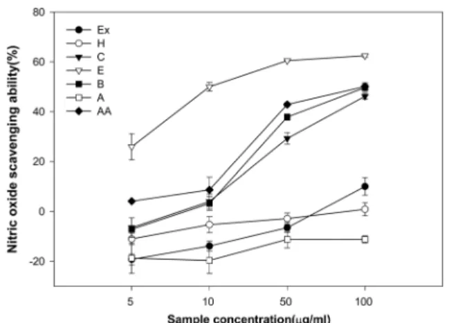 Fig. 3. Nitric oxide scavenging ability of the extract and fractions from  T. coreanum 