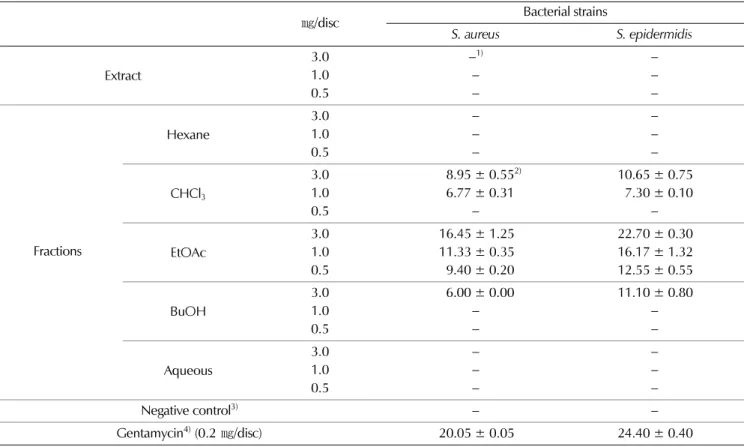 Table 4 . Antimicrobial activities of the extract and fractions from T. coreanum by disc diffusion assay