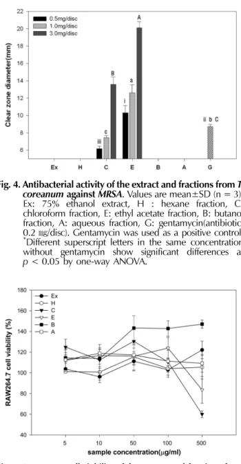 Fig. 5. Raw 264.7 cell viability of the extract and fractions from T. coreanum .  Values are mean±SD (n = 3)