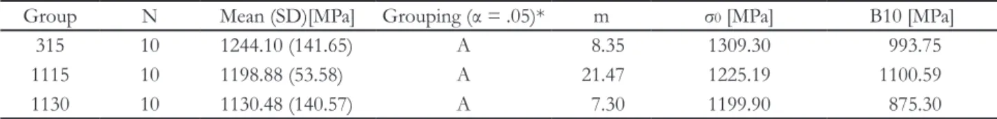 Table 1. Fracture strength, Weibull modulus (m), characteristic strength (σ 0 ), and B10 strength of biaxial flexure test Group N Mean (SD)[MPa] Grouping (α = .05)* m σ 0  [MPa] B10 [MPa]