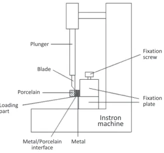 Fig. 3. Assembly for shear bond strength.