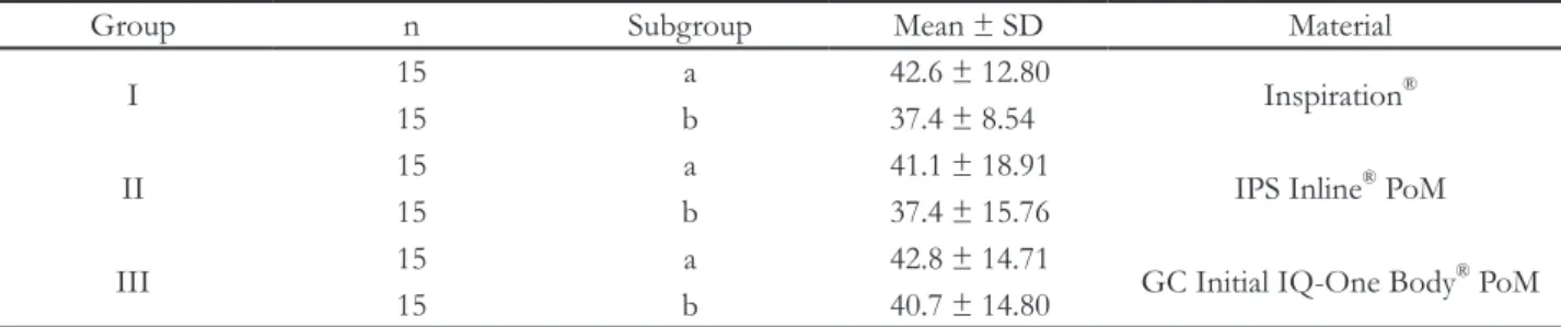 Table 5. Shear bond strength at each group