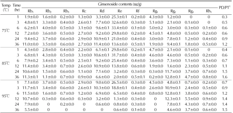 Table 1.  The changes of ginsenoside contents in ginseng flower water extract by different extracted time and temperature.