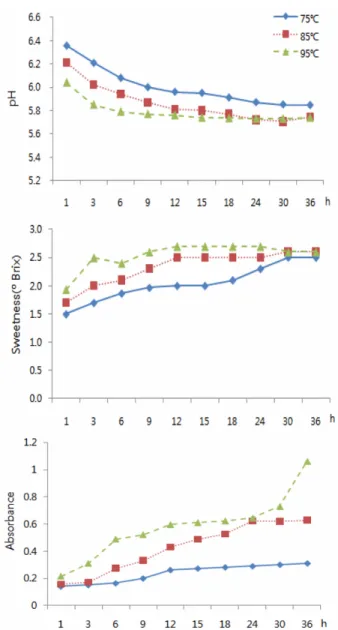 Fig. 2. The changes of sweetness, pH, absorbance in ginseng flower water extract by extracted time and  tempera-ture.