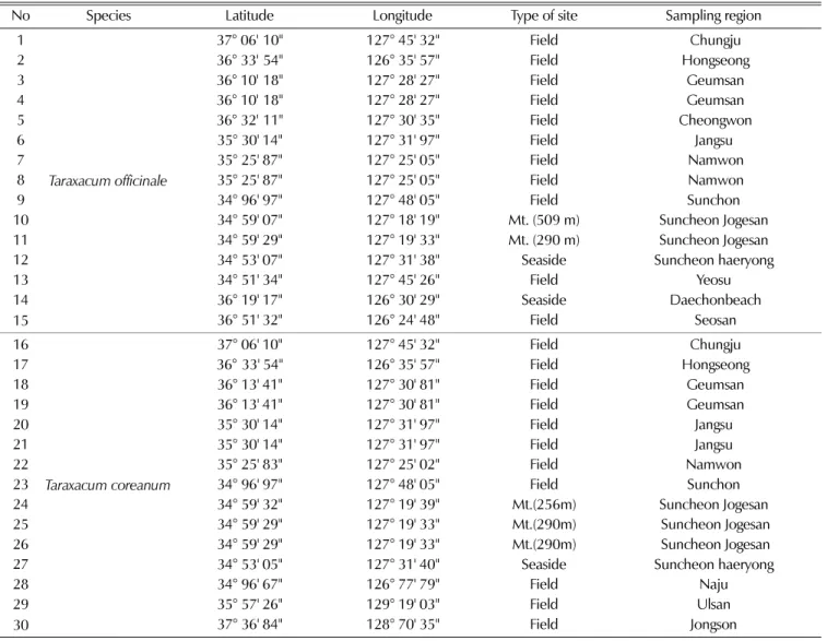 Table 1.  The geographical characteristics of the 30 accessions of Taraxacum used in this study.