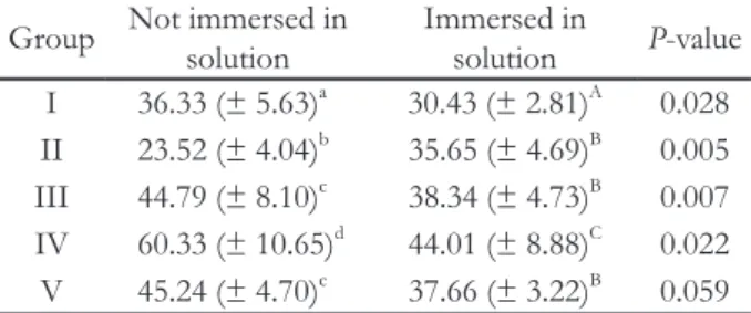 Fig. 3. The graph of the mean Vickers micro-hardness  values of test groups.