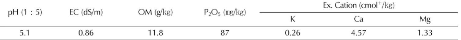 Table 1.  Soil chemical properties in the experiment field.