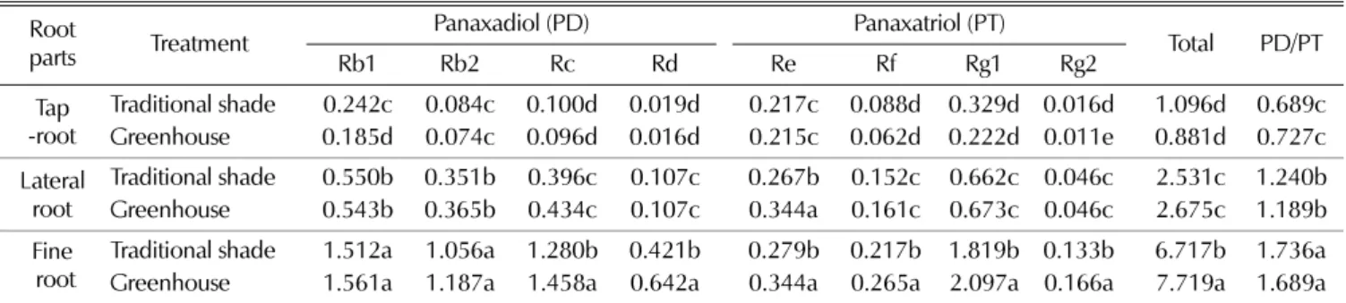 Table 4.  Ginsenoside composition of 3-year-old ginseng cultivated with traditional shade facility and vinyl greenhouse (d.w %).
