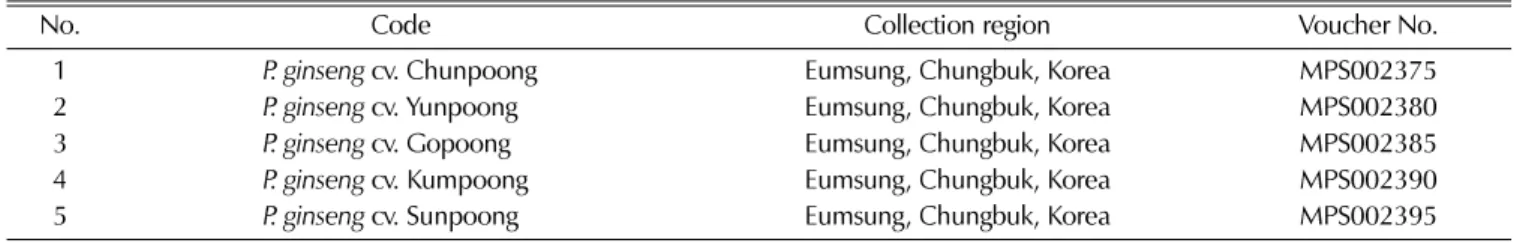 Table 1.  Information of five Korean ginseng cultivars used in this study.