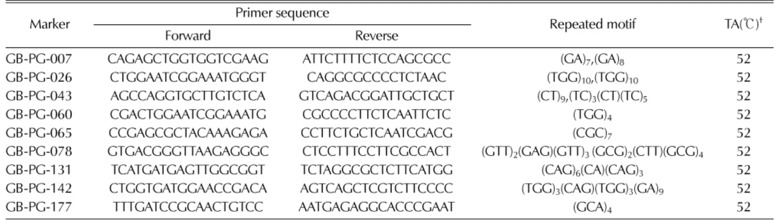 Table 2.  Information of nine SSR markers used in this study.