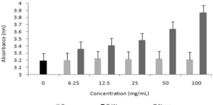 Fig. 1. Turbidity of TDS nanoparticle solution with different concentrations.  G: general TDS crude, D.W: distilled water, Nano: supernatant of TDS nanoparticle solution.