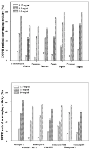Fig. 1.  DPPH radical scavenging activity of various enzymatic extracts by proteolytic (Upper) and carbohydratic (Lower) hydrolysis from  S