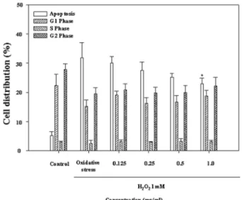 Fig. 3.  PC-12 cells were treated with various concentrations of Maltogenase extract from  S