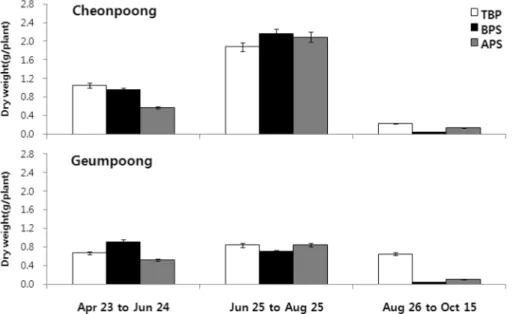 Fig. 7.  Increments of dry weights for certain growth period on tap roots of two ginseng cultivars grown with three different shading nets.