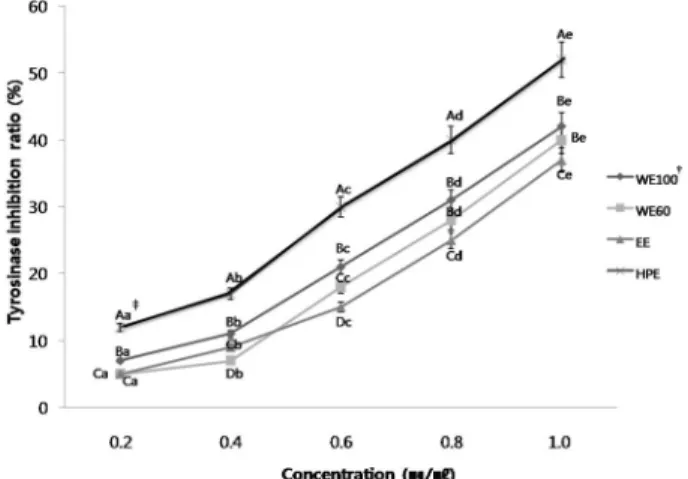 Table 1. Melanin production of the extracts of  L. erythrorhizon  by different extraction processes in Clone M-3 cells.