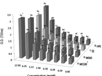 Fig. 2.  Reducing power of the extracts of  L. erythrorhizon  by different extraction processes and concentration.