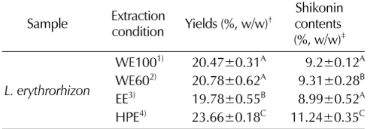 Table 1.  Comparison of the extraction yields and shikonin contents of  Lithospermum erythrorhizon according to different extraction processes.