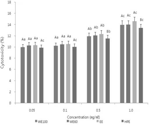 Fig. 1. Cytotoxicity for the extracts of  L. erythrorhizon  by different extraction processes on normal cell line, HEL299