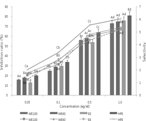 Fig. 2. Inhibition ratio of Hep3B growth (bar chart, %) and selectivity (line shart) by adding the extracts of  L
