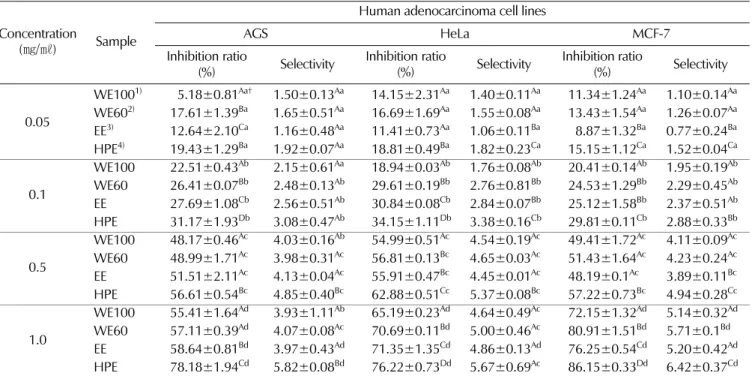 Table 2 . Inhibition ratio of different human adenocarcinoma cell lines on the various growth system.