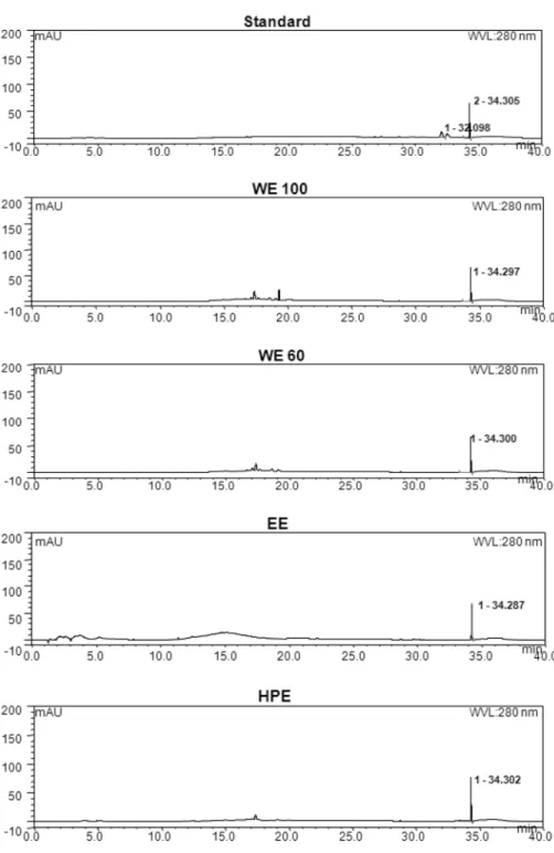 Fig. 4. Comparison of activity from the extracts of  L. erythrorhizon  and shikonin by using HPLC
