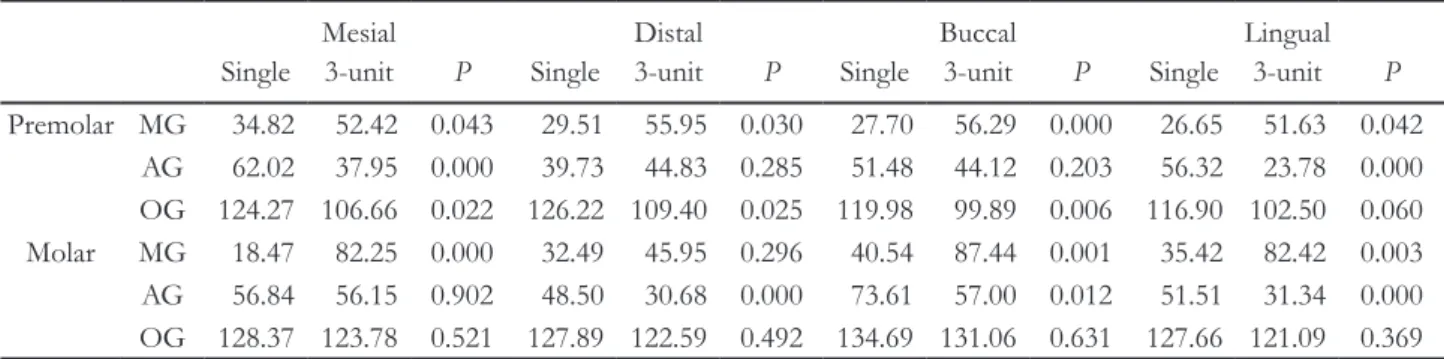 Table 1. Comparison of discrepancy at various measurement locations in the single core and 3-unit FPDs (unit = µm)