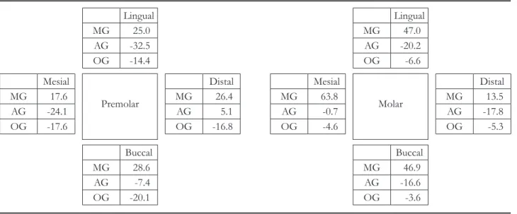 Table 2. Mean difference of discrepancy between single coping and 3-unit fixed partial dentures at measurement locations  (unit = µm)