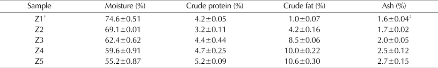 Table 2.  Proximate composition of Zanthoxylum schinifolium fruit.