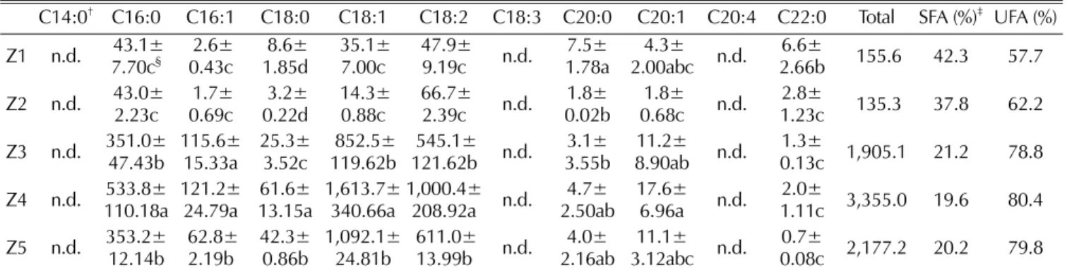 Fig. 3.  Fatty acid composition ratio in  Zanthoxylum schinifolium fruit.