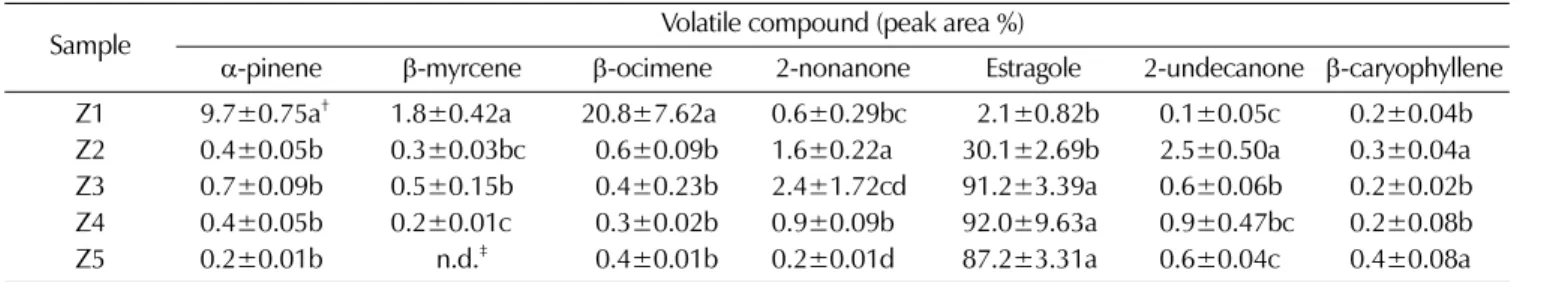Table 6.  Contents of main volatile compounds in Zanthoxylum schinifolium fruit.