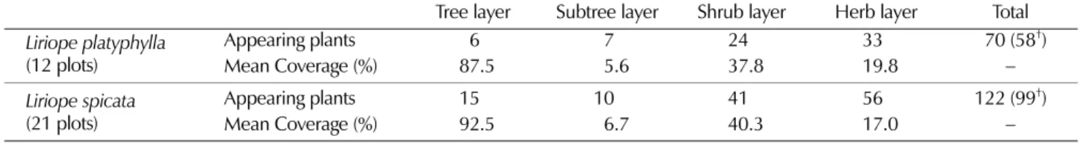 Table 3.  Coverage and number comparison of plants appearing with genus  Liriope  in Korea.