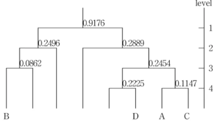 Fig. 1.  Dendrogram of cluster analysis of plant species in the