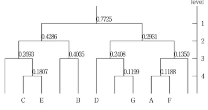Fig. 2.  Dendrogram of cluster analysis of plant species in the