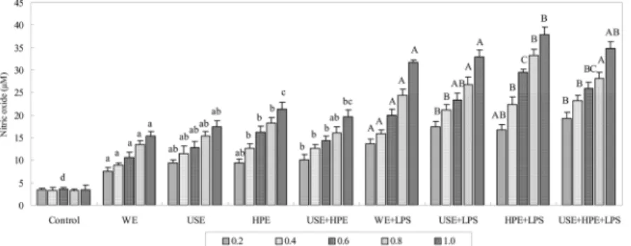 Fig. 5.  Inhibition ratio of  Berberis koreana  bark according to different extraction processes on hyaluronidase (WE: