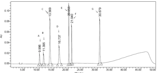 Table 2 는 추출공정에 따른 매자나무의  phenolic acids  함량