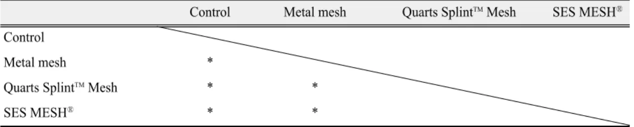 Table  Ⅳ.  Results of turkey HSD test on the transverse strength of thermocycled group among the reinforcing materials 